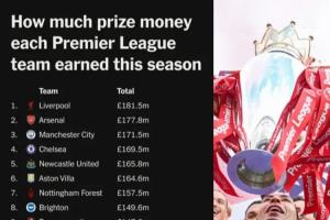 差距大！西甲仅皇萨竞转播收入上亿，英超垫底队1.1亿镑排西甲第3